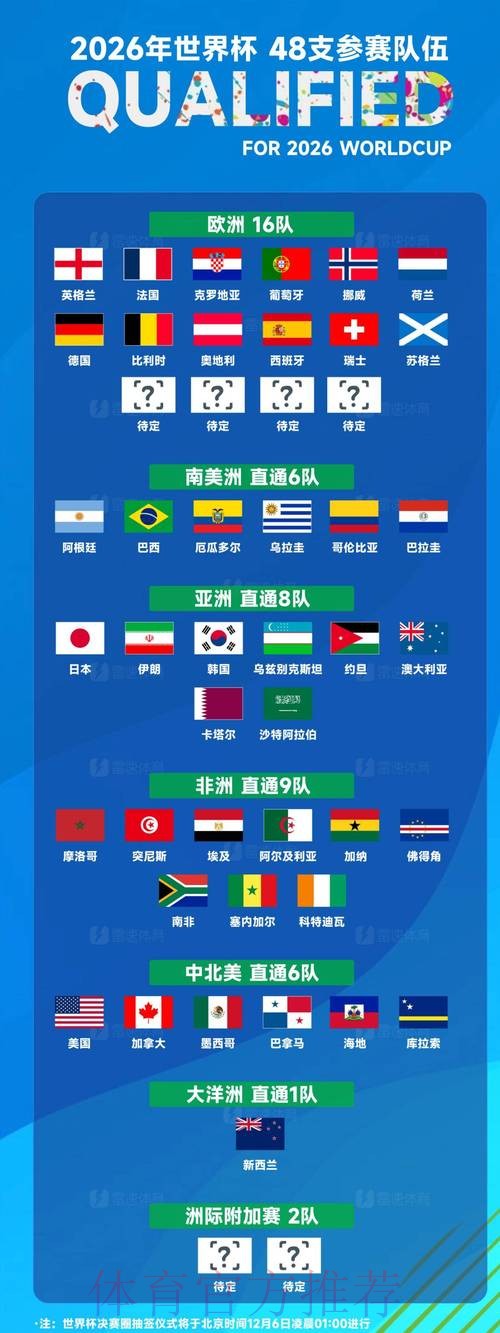 2026世界杯参赛球队实力全面评估